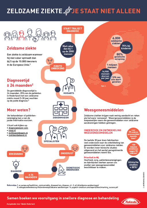 Infographic Weesgeneesmiddelen<br />Takeda Nederland VSOP