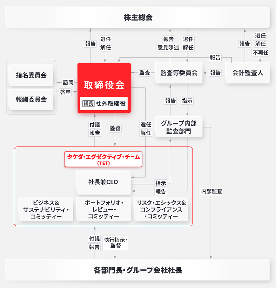 corporate-governance-structure-jp-apr2022.png